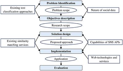 A corpus-based real-time text classification and tagging approach for social data